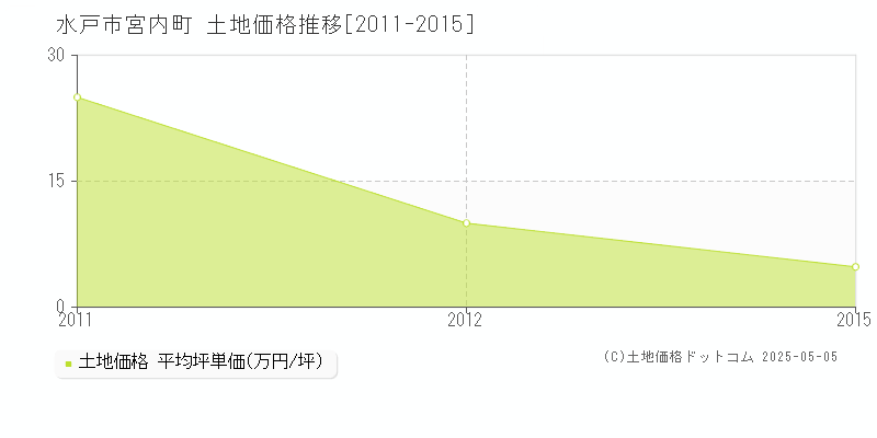 宮内町(水戸市)の土地価格推移グラフ(坪単価)[2011-2015年]