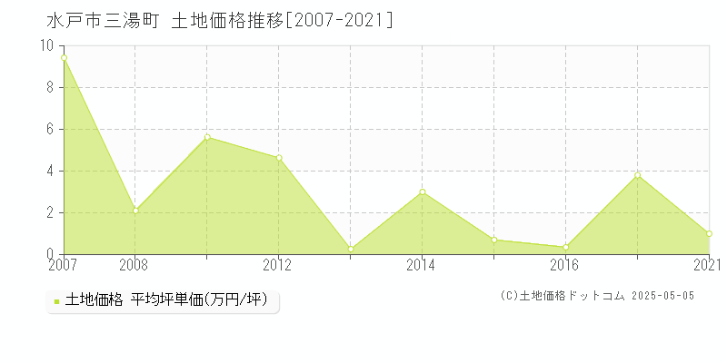 三湯町(水戸市)の土地価格推移グラフ(坪単価)[2007-2021年]