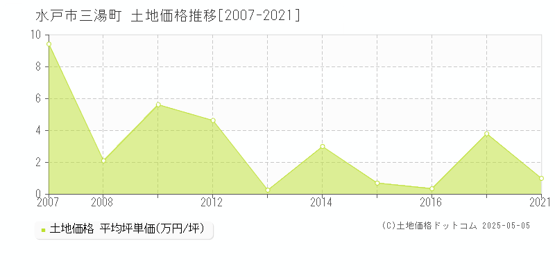 水戸市三湯町の土地価格推移グラフ 