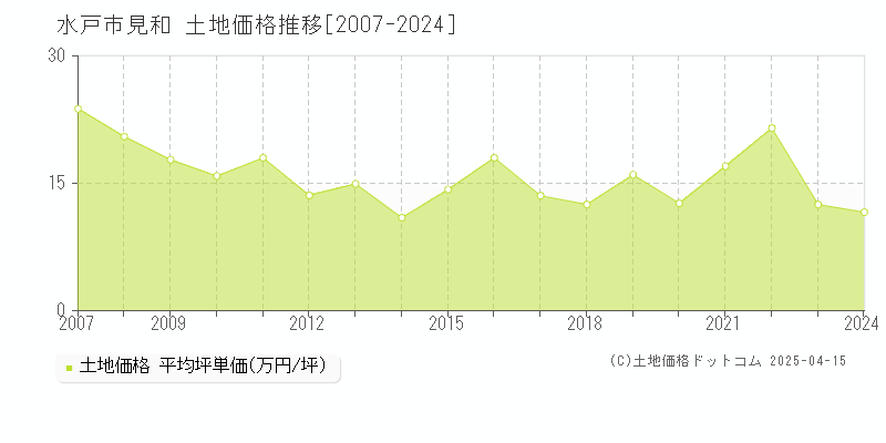 水戸市見和の土地取引事例推移グラフ 