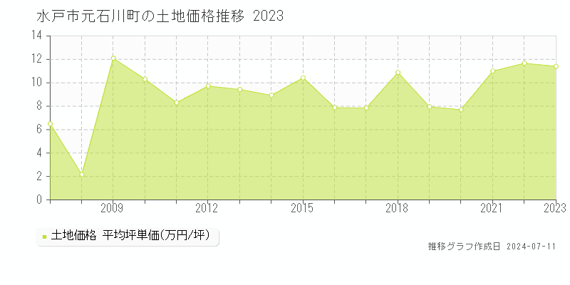 水戸市元石川町の土地価格推移グラフ 