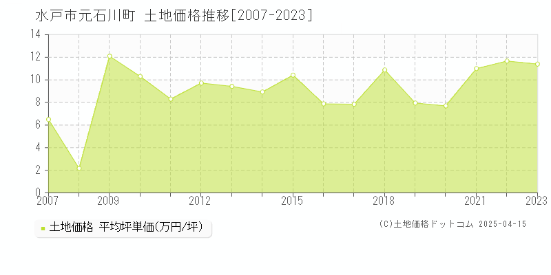 水戸市元石川町の土地価格推移グラフ 