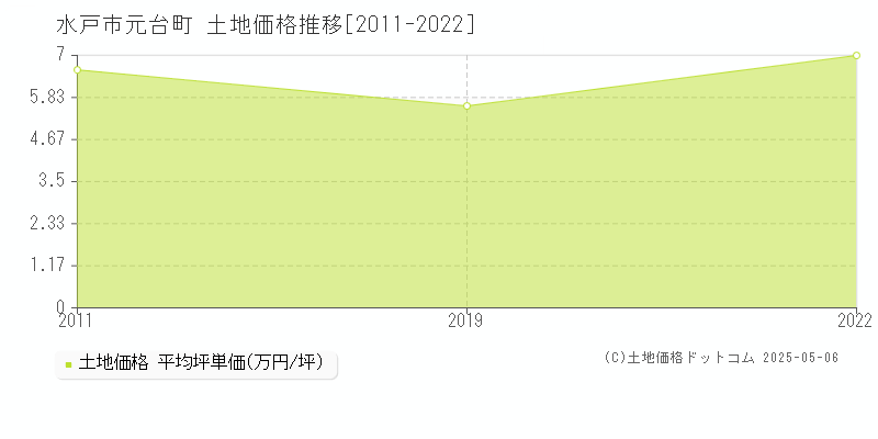 元台町(水戸市)の土地価格推移グラフ(坪単価)[2011-2022年]