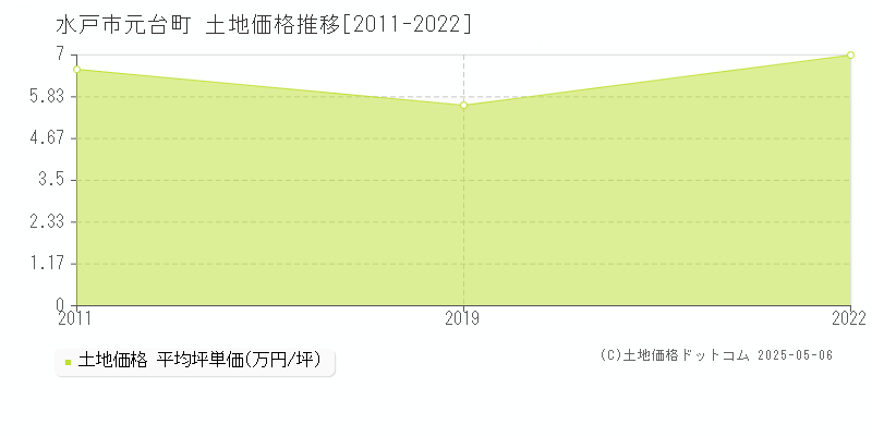 水戸市元台町の土地価格推移グラフ 