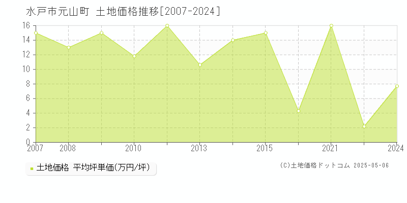 元山町(水戸市)の土地価格推移グラフ(坪単価)[2007-2024年]