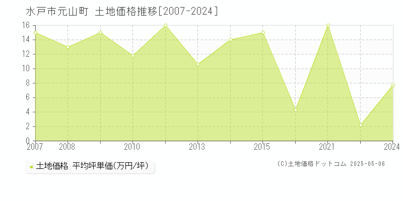 水戸市元山町の土地価格推移グラフ 