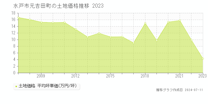 水戸市元吉田町の土地取引価格推移グラフ 
