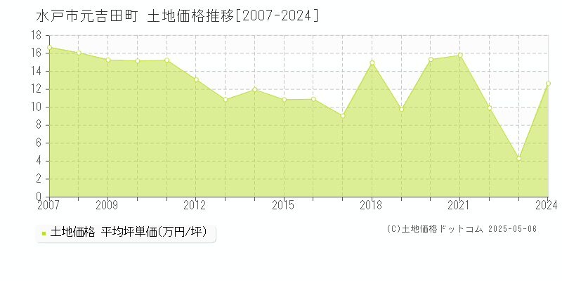 元吉田町(水戸市)の土地価格推移グラフ(坪単価)[2007-2024年]