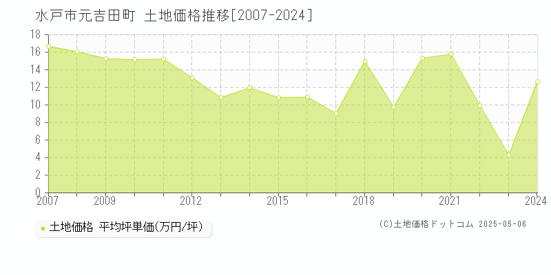 水戸市元吉田町の土地取引価格推移グラフ 