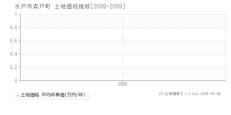 森戸町(水戸市)の土地価格推移グラフ(坪単価)[2009-2009年]
