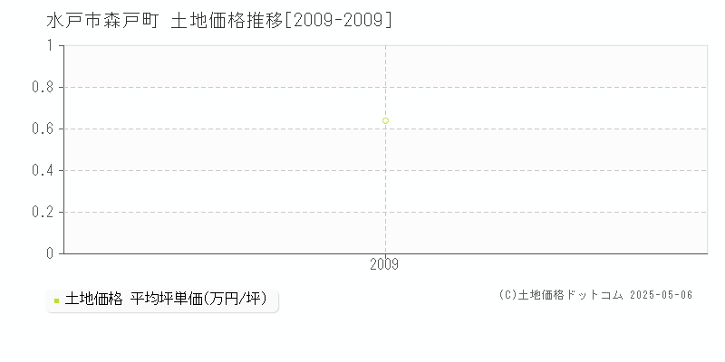 水戸市森戸町の土地取引事例推移グラフ 