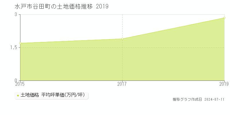 水戸市谷田町の土地価格推移グラフ 