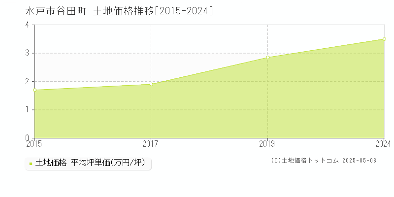 谷田町(水戸市)の土地価格推移グラフ(坪単価)[2015-2024年]