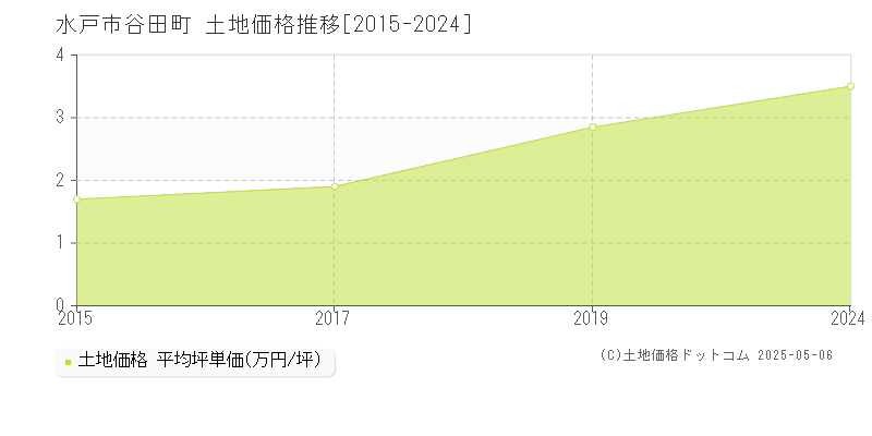 水戸市谷田町の土地価格推移グラフ 