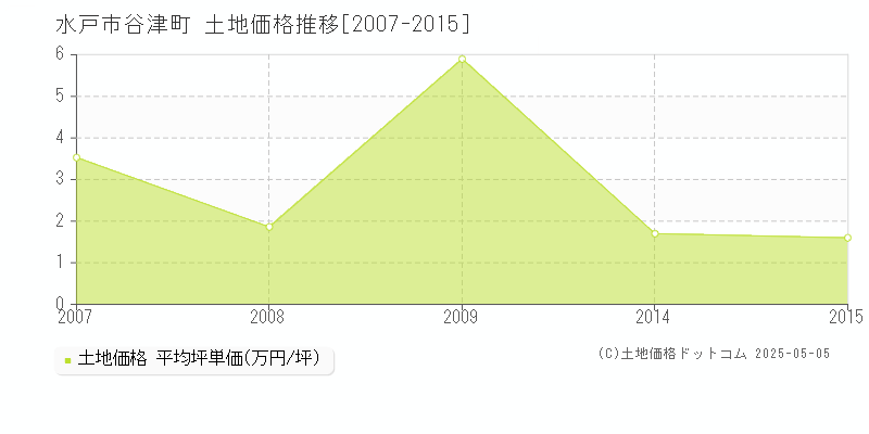 谷津町(水戸市)の土地価格推移グラフ(坪単価)[2007-2015年]