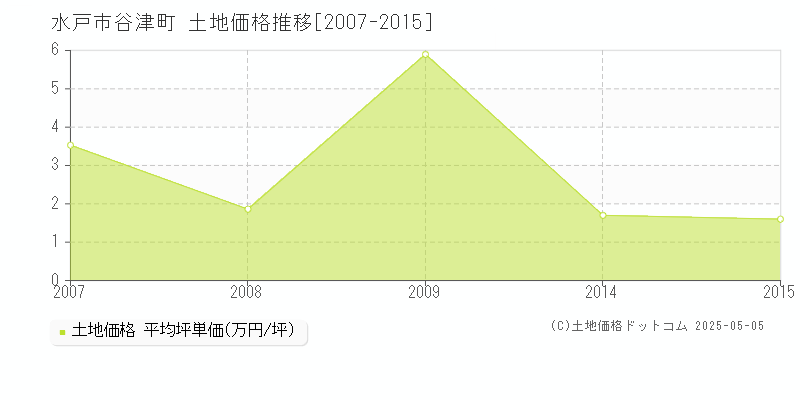 水戸市谷津町の土地価格推移グラフ 