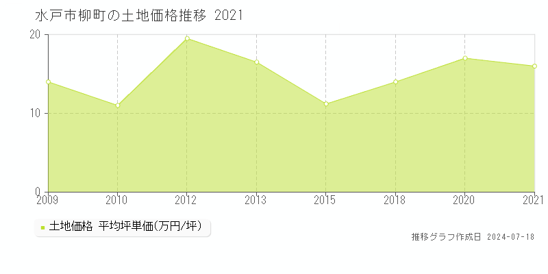 水戸市柳町の土地価格推移グラフ 