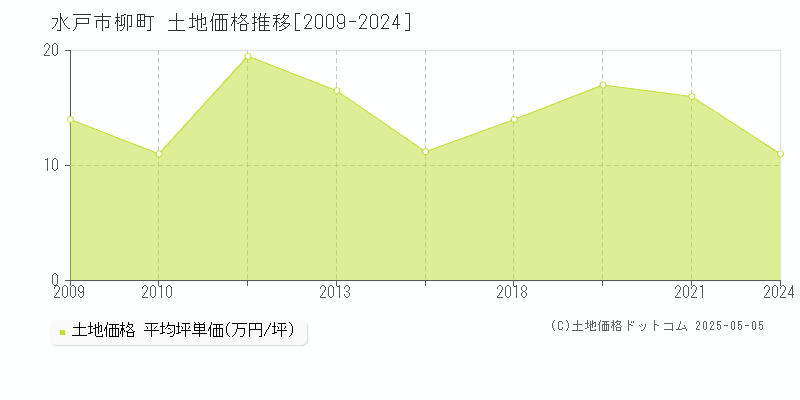 柳町(水戸市)の土地価格推移グラフ(坪単価)[2009-2024年]