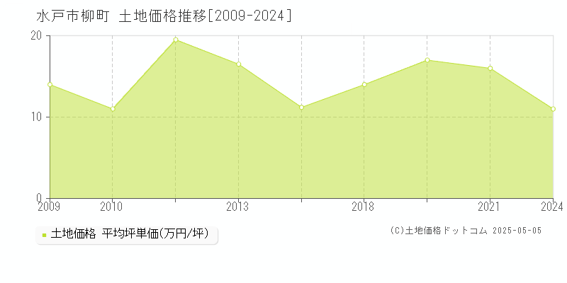 水戸市柳町の土地価格推移グラフ 