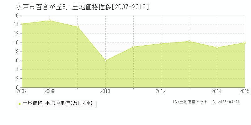 水戸市百合が丘町の土地価格推移グラフ 