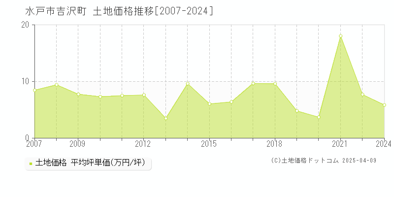 水戸市吉沢町の土地価格推移グラフ 