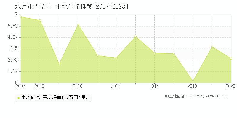 吉沼町(水戸市)の土地価格推移グラフ(坪単価)[2007-2023年]