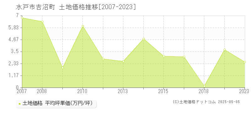 水戸市吉沼町の土地価格推移グラフ 