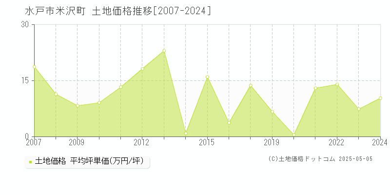 米沢町(水戸市)の土地価格推移グラフ(坪単価)[2007-2024年]