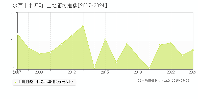 水戸市米沢町の土地価格推移グラフ 