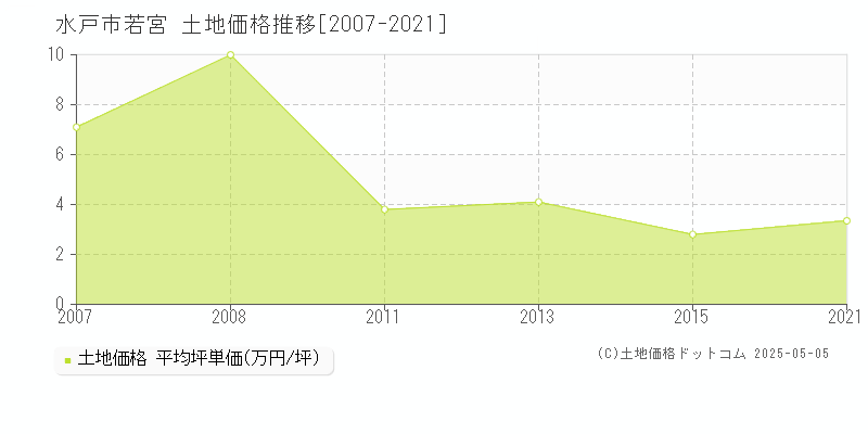 若宮(水戸市)の土地価格推移グラフ(坪単価)[2007-2021年]