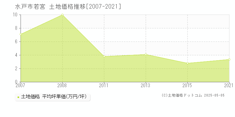 水戸市若宮の土地価格推移グラフ 