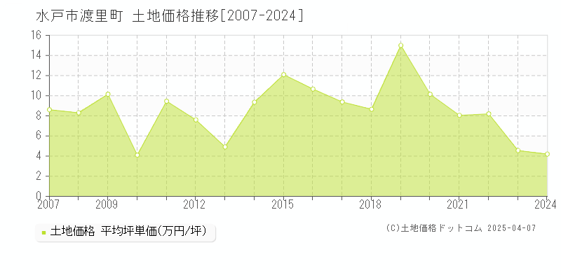 水戸市渡里町の土地価格推移グラフ 