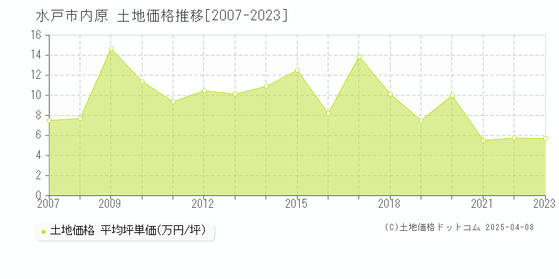 水戸市内原の土地価格推移グラフ 