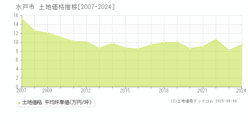 水戸市(茨城県)の土地価格推移グラフ(坪単価)[2007-2024年]