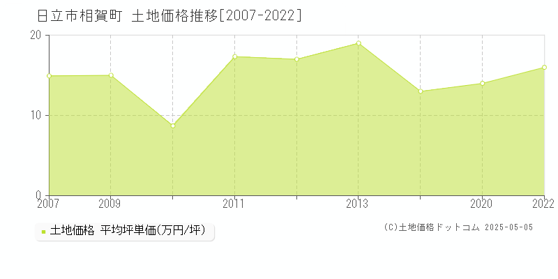 相賀町(日立市)の土地価格推移グラフ(坪単価)[2007-2022年]