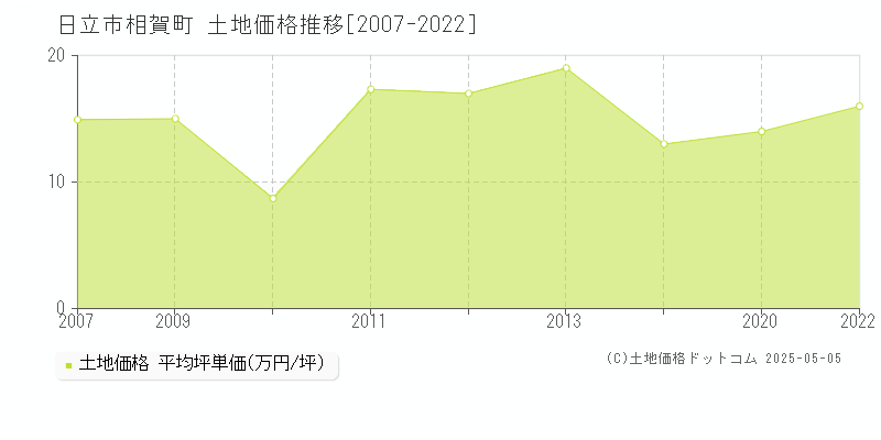 日立市相賀町の土地価格推移グラフ 