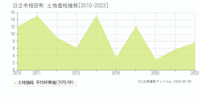 相田町(日立市)の土地価格推移グラフ(坪単価)[2010-2023年]
