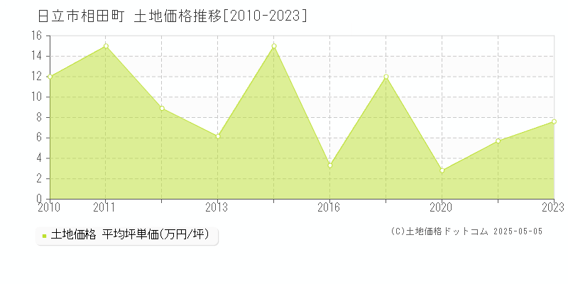 日立市相田町の土地価格推移グラフ 