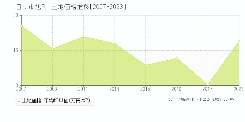 旭町(日立市)の土地価格推移グラフ(坪単価)[2007-2023年]