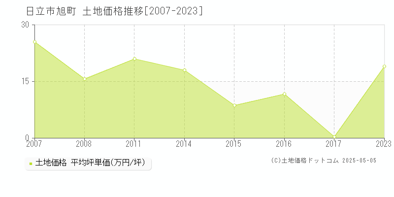 日立市旭町の土地価格推移グラフ 