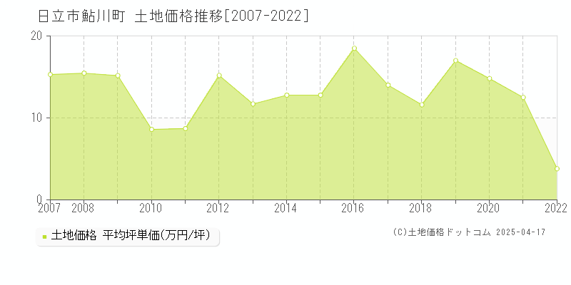 日立市鮎川町の土地価格推移グラフ 