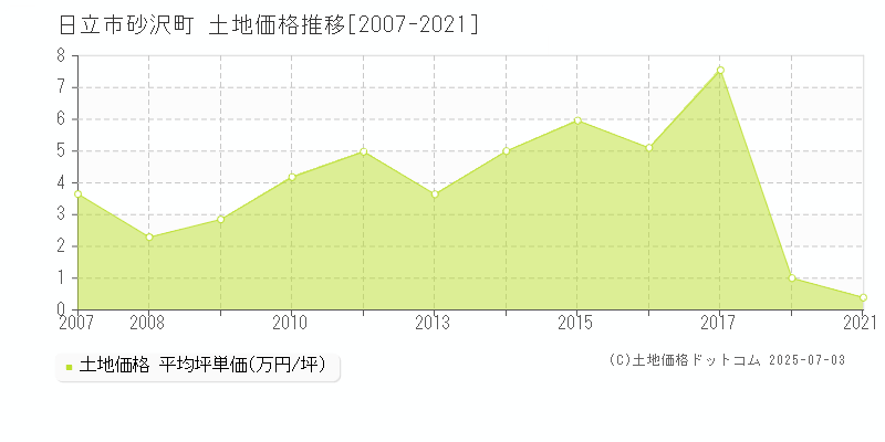 砂沢町(日立市)の土地価格推移グラフ(坪単価)[2007-2021年]