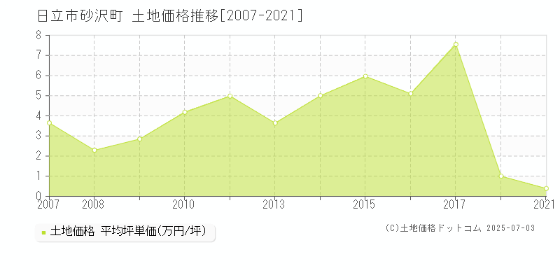 日立市砂沢町の土地取引事例推移グラフ 