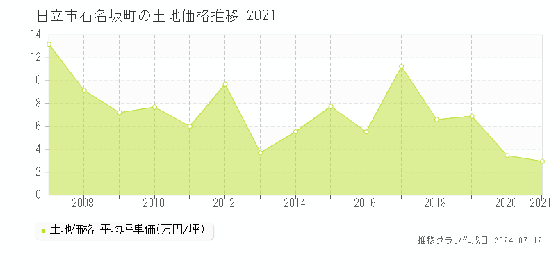 日立市石名坂町の土地取引価格推移グラフ 