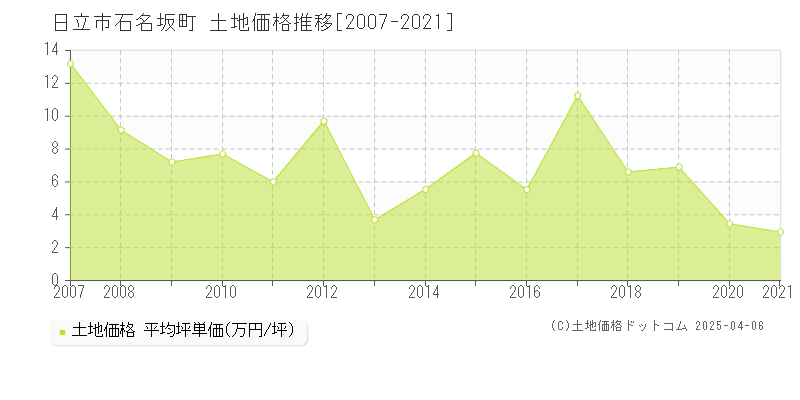 日立市石名坂町の土地価格推移グラフ 