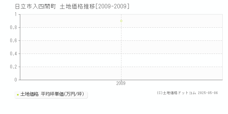 入四間町(日立市)の土地価格推移グラフ(坪単価)[2009-2009年]
