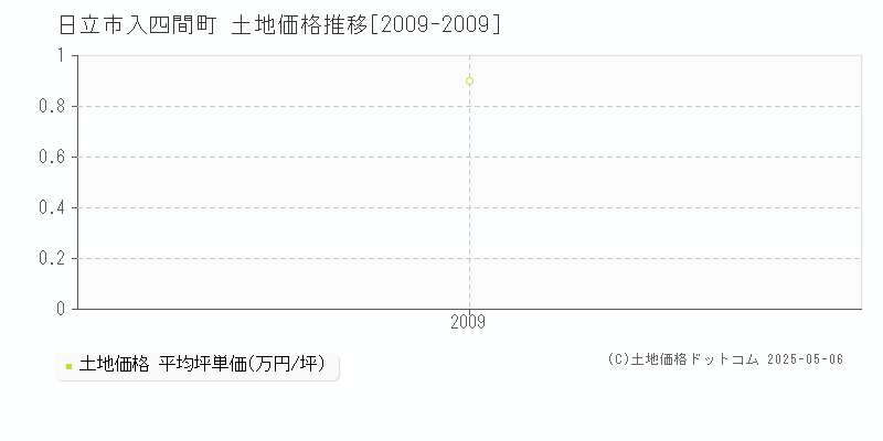 日立市入四間町の土地取引事例推移グラフ 