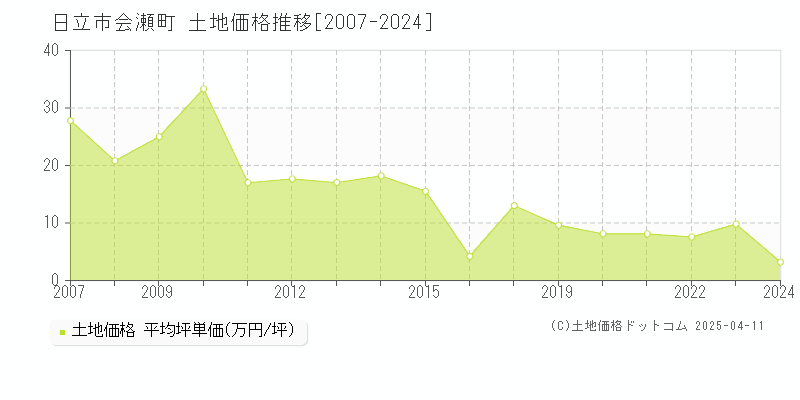 日立市会瀬町の土地価格推移グラフ 