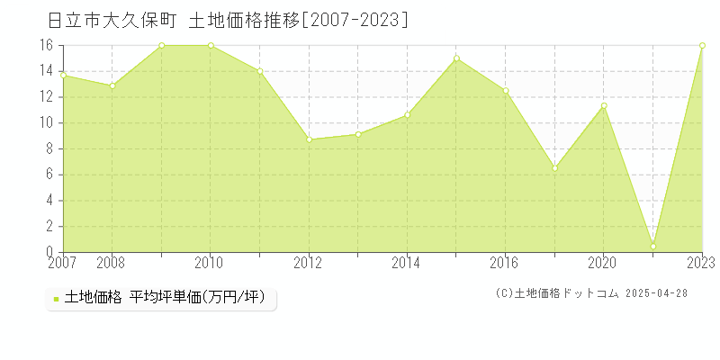 日立市大久保町の土地価格推移グラフ 