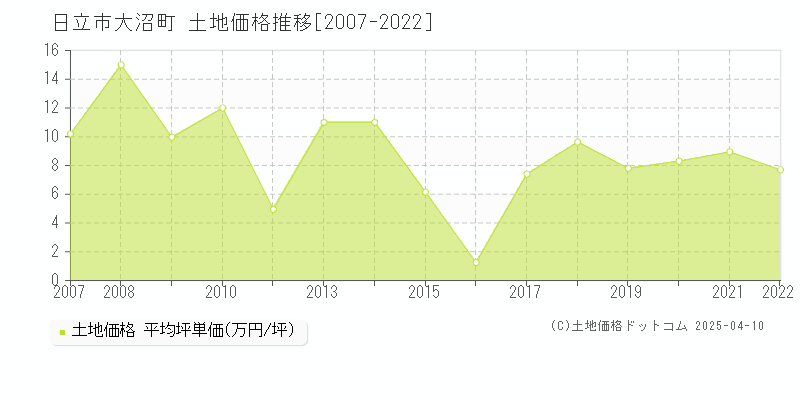 日立市大沼町の土地取引事例推移グラフ 